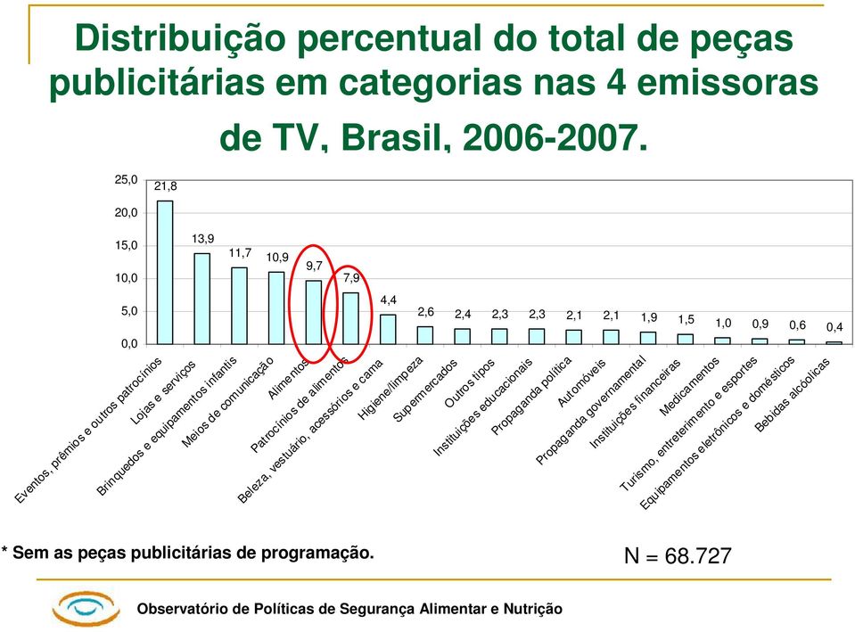 equipamentos infantis Meios de comunicação Alimentos Patrocínios de alimentos Beleza, vestuário, acessórios e cama Higiene/limpeza Supermercados Outros tipos Instituições