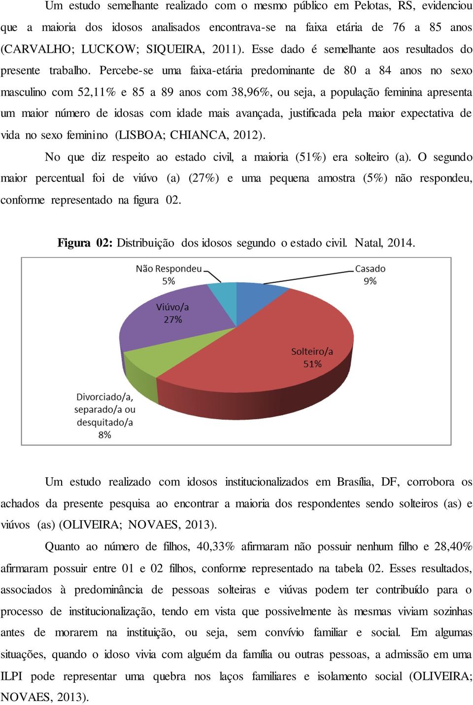 Percebe-se uma faixa-etária predominante de 80 a 84 anos no sexo masculino com 52,11% e 85 a 89 anos com 38,96%, ou seja, a população feminina apresenta um maior número de idosas com idade mais