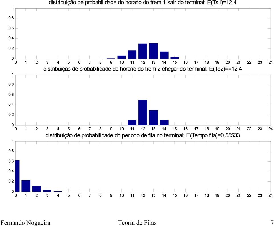 4 ditribuição de robabilidade do eriodo de fila o termial: E(Temo.fila).