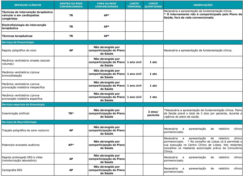 broncodilatação Mecânica ventilatória c/prova provocação inalatória inespecífica Mecânica ventilatória c/prova provocação inalatória específica Serviços especiais de Ginecologia Inseminação