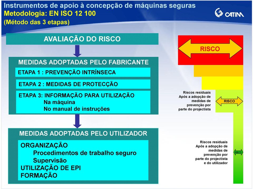 residuais Após a adopção de medidas de prevenção por parte do projectista RISCO MEDIDAS ADOPTADAS PELO UTILIZADOR ORGANIZAÇÃO Procedimentos de