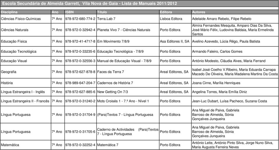 Educação Física 7º Ano 978-972-41-4717-8 Em Movimento 7/8/9 Asa Editores II, SA Avelino Azevedo, Lúcia Rêgo, Paula Batista Educação Tecnológica 7º Ano 978-972-0-33235-6 Educação Tecnológica - 7/8/9