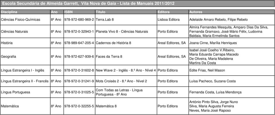 Ermelinda Santos História 8º Ano 978-989-647-205-4 Cadernos de História 8 Areal Editores, SA Joana Cirne, Marília Henriques Geografia 8º Ano 978-972-627-939-6 Faces da Terra 8 Areal Editores, SA