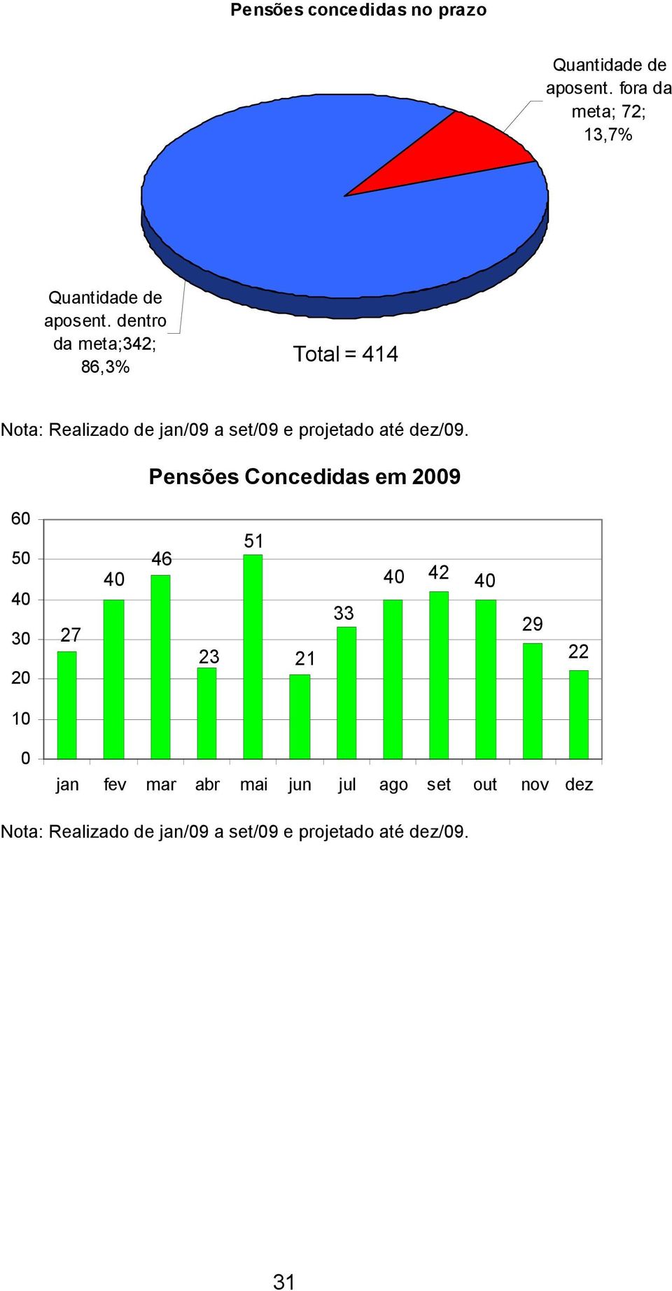 Pensões Concedidas em 2009 60 50 40 30 20 27 40 46 23 51 21 33 40 42 40 29 22 10 0 jan fev mar