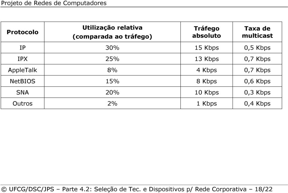 0,7 Kbps NetBIOS 15% 8 Kbps 0,6 Kbps SNA 20% 10 Kbps 0,3 Kbps Outros 2% 1 Kbps