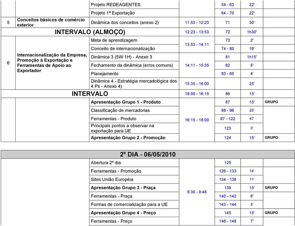 3 81 1h15' Fechamento da dinâmica (erros comuns) 14:11-15:35 82 5' Planejamento 83-85 4' Dinâmica 4 - Estratégia mercadológica dos 4 Ps - Anexo 4) 15:35-16:00 25' INTERVALO 16:00-16:15 86 15'