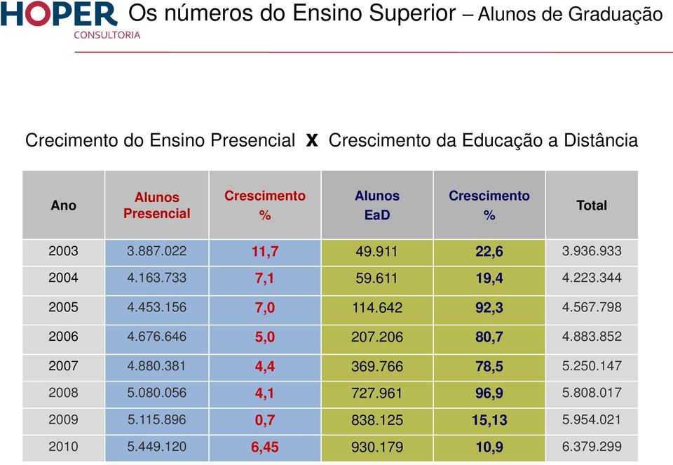 223.344 2005 4.453.156 7,0 114.642 92,3 4.567.798 2006 4.676.646 5,0 207.206 80,7 4.883.852 2007 4.880.381 4,4 369.766 78,5 5.250.