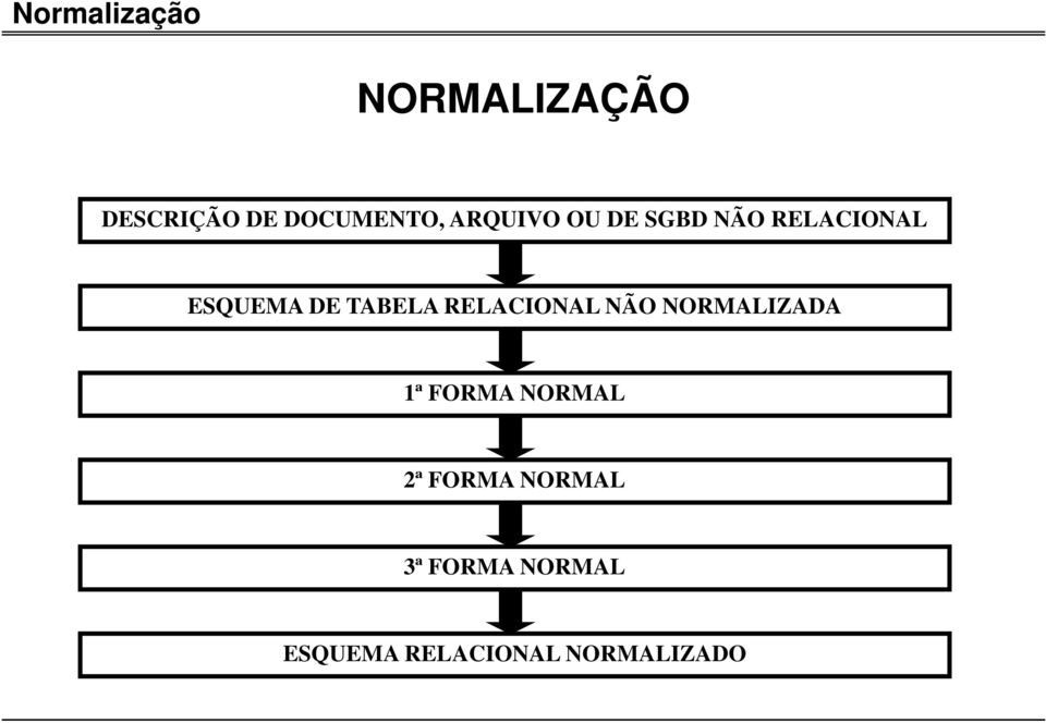 RELACIONAL NÃO NORMALIZADA 1ª FORMA NORMAL 2ª