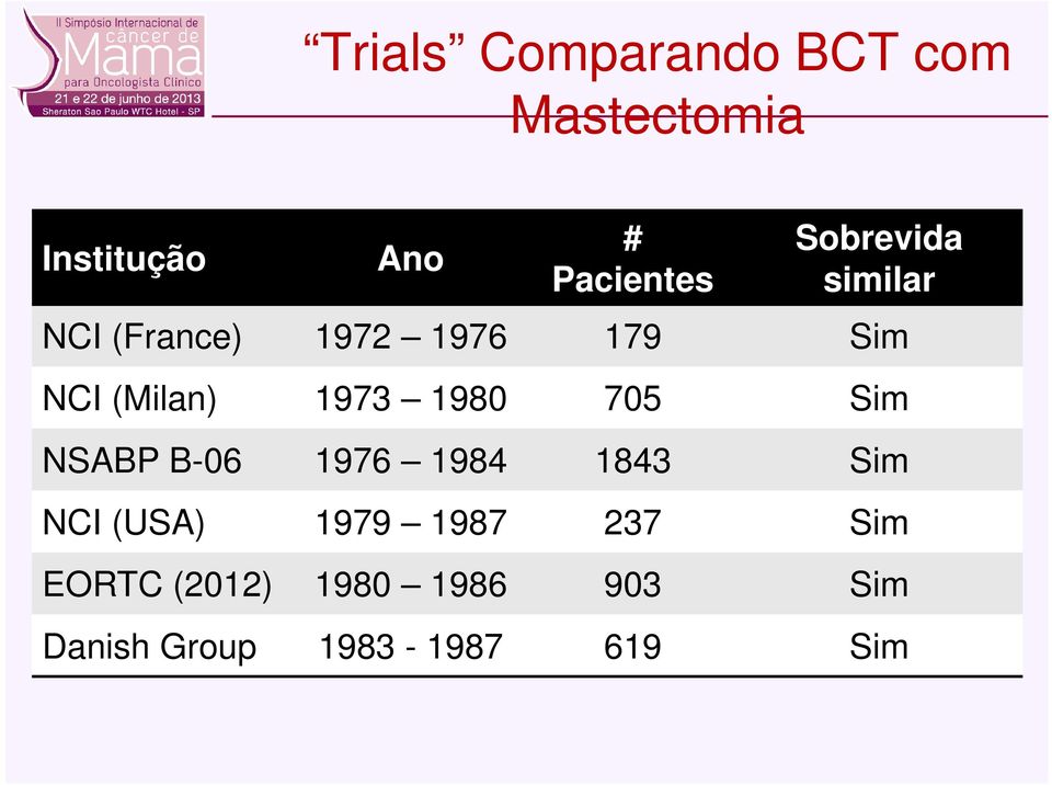1980 705 Sim NSABP B-06 1976 1984 1843 Sim NCI (USA) 1979 1987