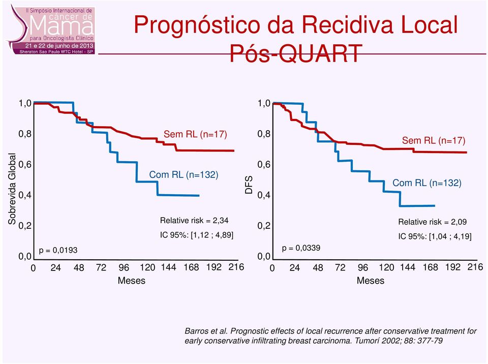 Relative risk = 2,09 IC 95%: [1,04 ; 4,19] p = 0,0339 0,0 0 24 48 72 96 120 144 168 192 216 Meses Barros et al.