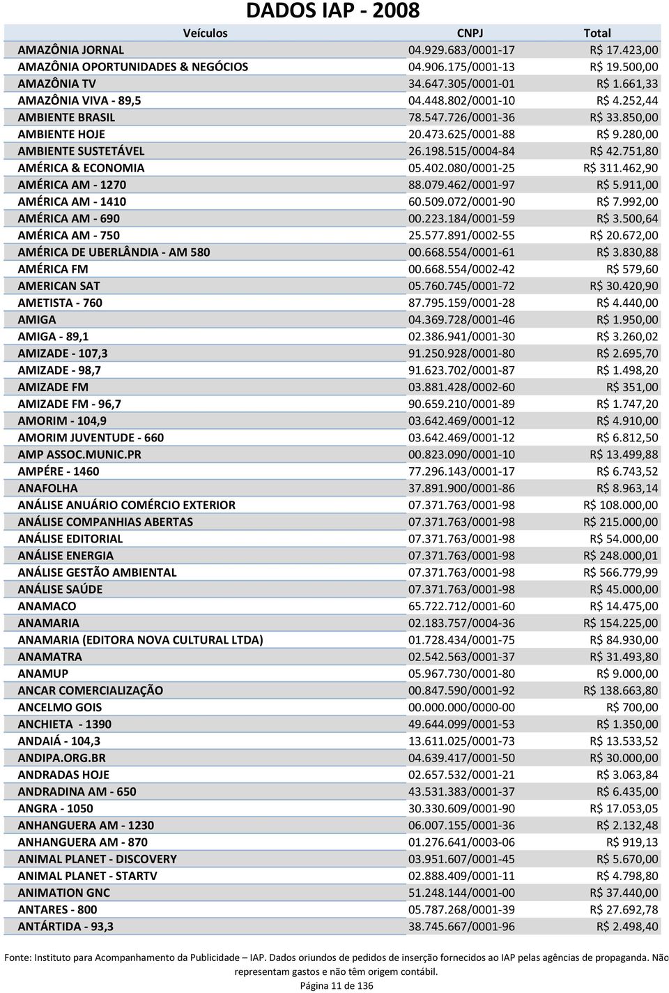 080/0001-25 R$ 311.462,90 AMÉRICA AM - 1270 88.079.462/0001-97 R$ 5.911,00 AMÉRICA AM - 1410 60.509.072/0001-90 R$ 7.992,00 AMÉRICA AM - 690 00.223.184/0001-59 R$ 3.500,64 AMÉRICA AM - 750 25.577.