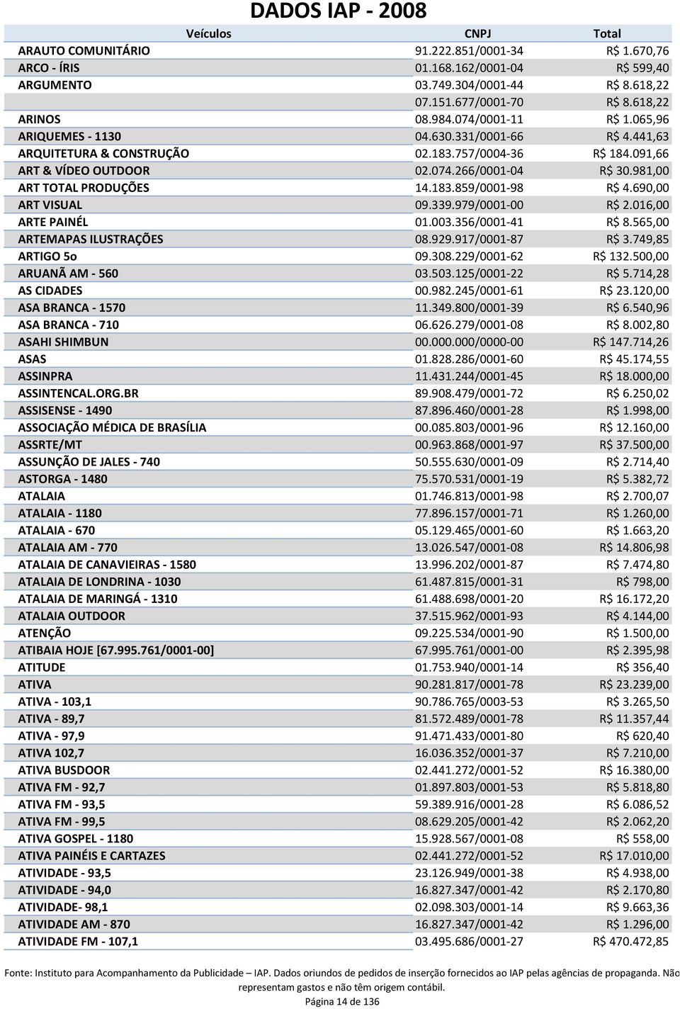 690,00 ART VISUAL 09.339.979/0001-00 R$ 2.016,00 ARTE PAINÉL 01.003.356/0001-41 R$ 8.565,00 ARTEMAPAS ILUSTRAÇÕES 08.929.917/0001-87 R$ 3.749,85 ARTIGO 5o 09.308.229/0001-62 R$ 132.