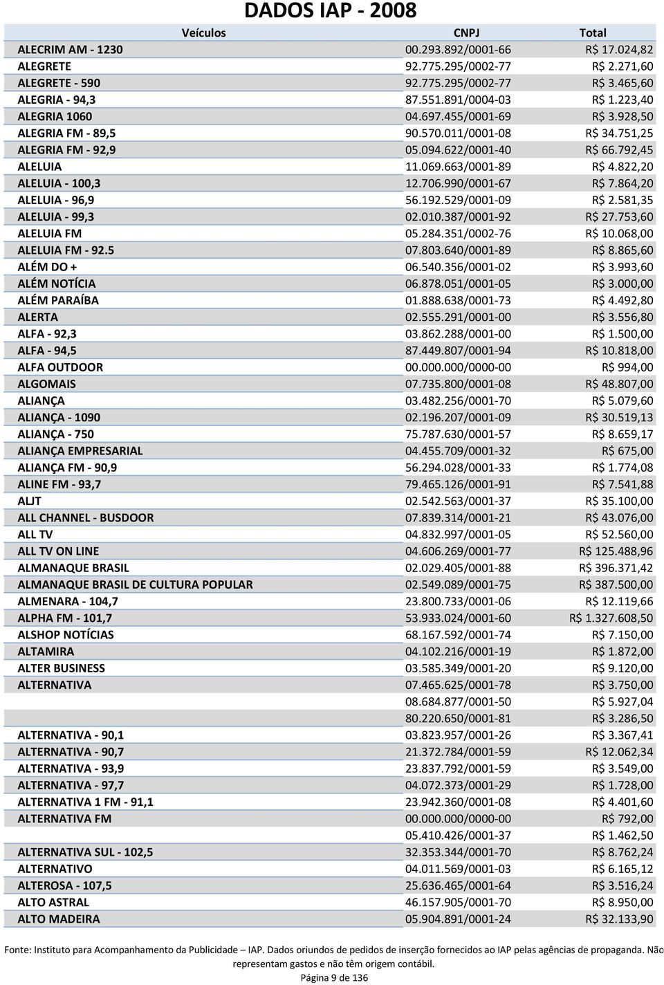 990/0001-67 R$ 7.864,20 ALELUIA - 96,9 56.192.529/0001-09 R$ 2.581,35 ALELUIA - 99,3 02.010.387/0001-92 R$ 27.753,60 ALELUIA FM 05.284.351/0002-76 R$ 10.068,00 ALELUIA FM - 92.5 07.803.