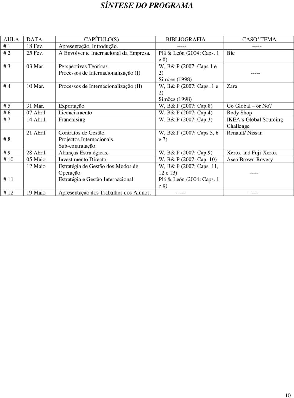 1 e Zara 2) Simões (1998) # 5 31 Mar. Exportação W, B& P (2007: Cap.8) Go Global or No? # 6 07 Abril Licenciamento W, B& P (2007: Cap.4) Body Shop # 7 14 Abril Franchising W, B& P (2007: Cap.