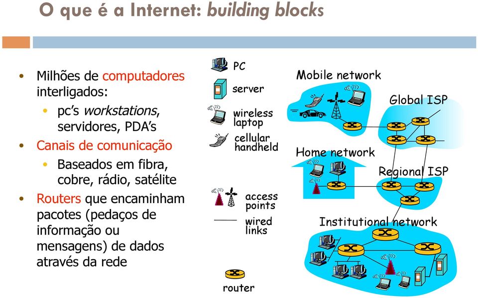 (pedaços de informação ou mensagens) de dados através da rede PC server wireless laptop cellular