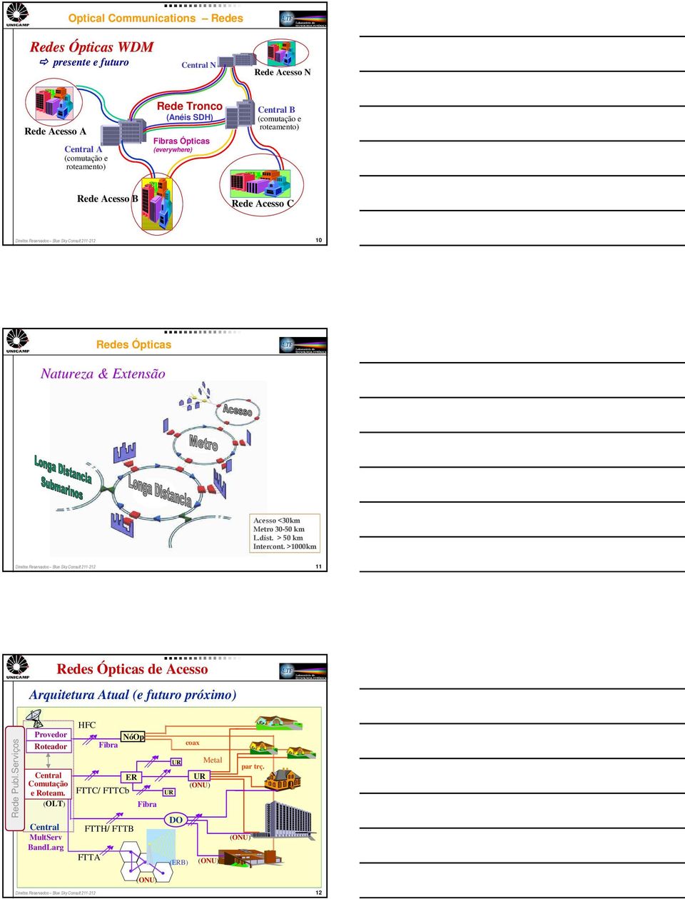 km L.dist. > 50 km Intercont. >1000km 11 Redes Ópticas de Acesso Arquitetura Atual (e futuro próximo) Rede Publ.Serviços Provedor Roteador Host Dig.