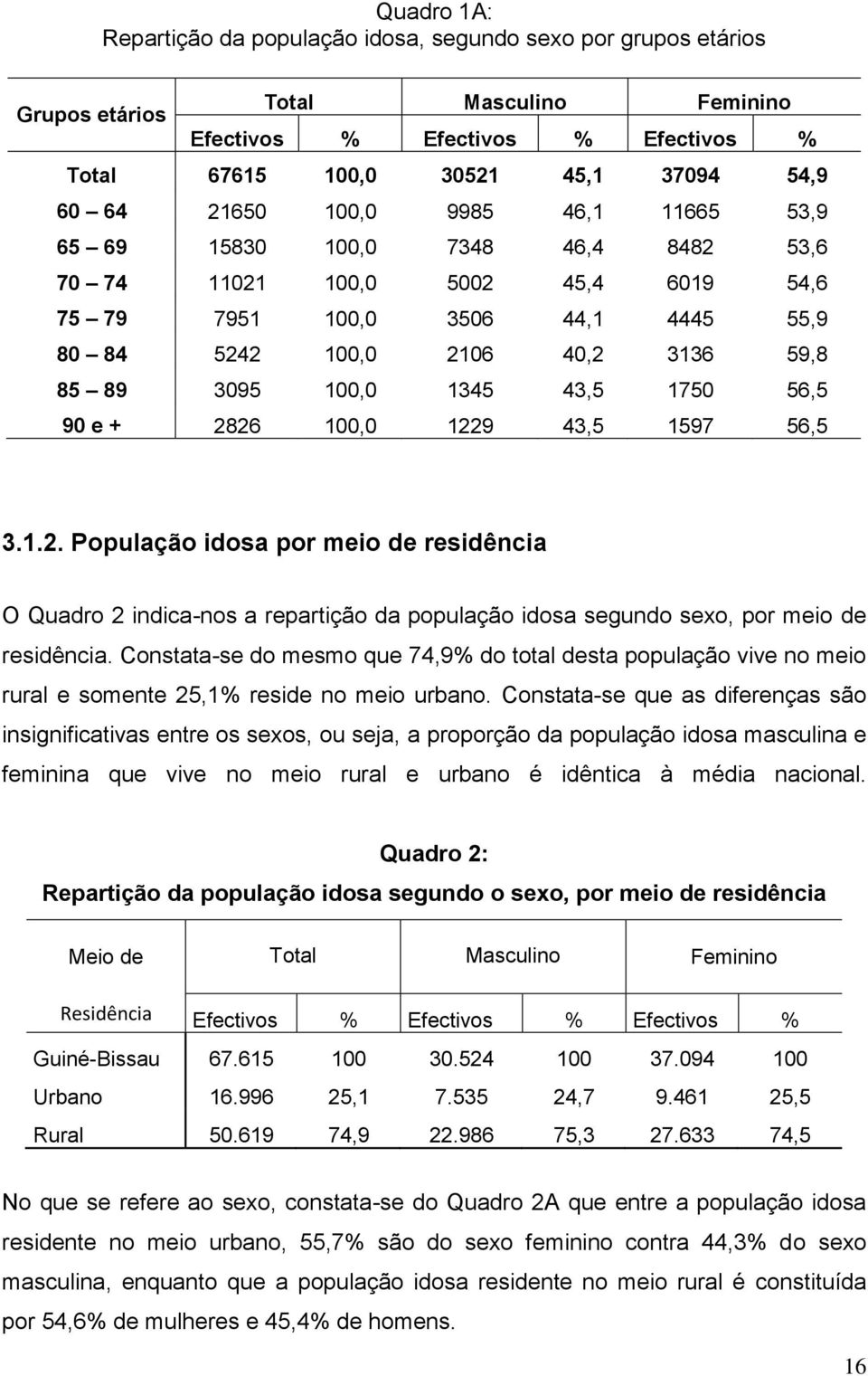 1345 43,5 1750 56,5 90 e + 2826 100,0 1229 43,5 1597 56,5 3.1.2. População idosa por meio de residência O Quadro 2 indica-nos a repartição da população idosa segundo sexo, por meio de residência.