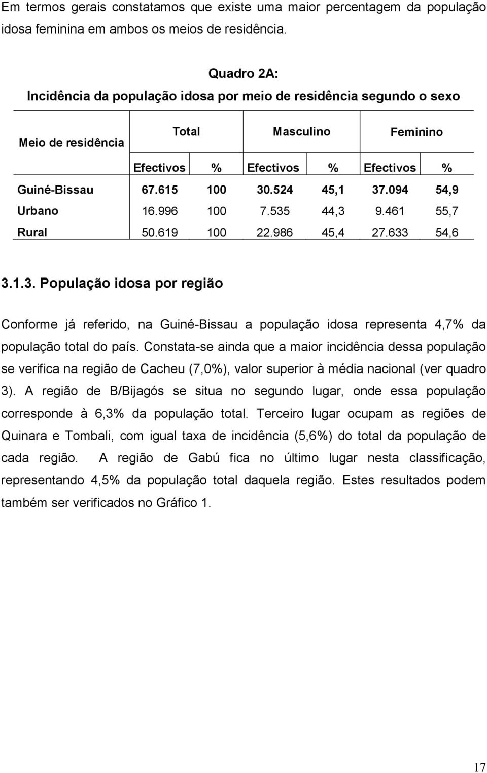 094 54,9 Urbano 16.996 100 7.535 44,3 9.461 55,7 Rural 50.619 100 22.986 45,4 27.633 54,6 3.1.3. População idosa por região Conforme já referido, na Guiné-Bissau a população idosa representa 4,7% da população total do país.
