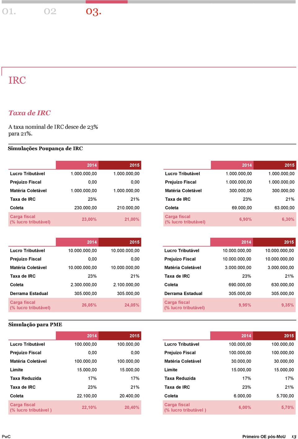 000,00 300.000,00 Taxa de IRC 23% 21% Coleta 69.000,00 63.000,00 Carga fiscal (% lucro tributável) 23,00% 21,00% Carga fiscal (% lucro tributável) 6,90% 6,30% 2014 2015 Lucro Tributável 10.000.000,00 10.