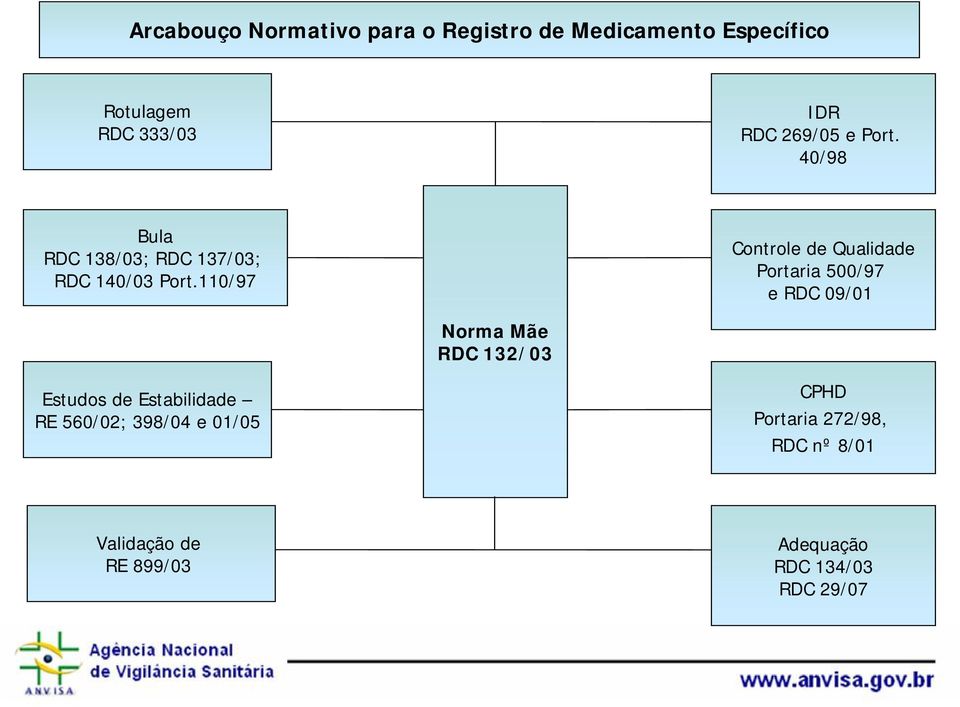 110/97 Controle de Qualidade Portaria 500/97 e RDC 09/01 Norma Mãe RDC 132/03 Estudos de