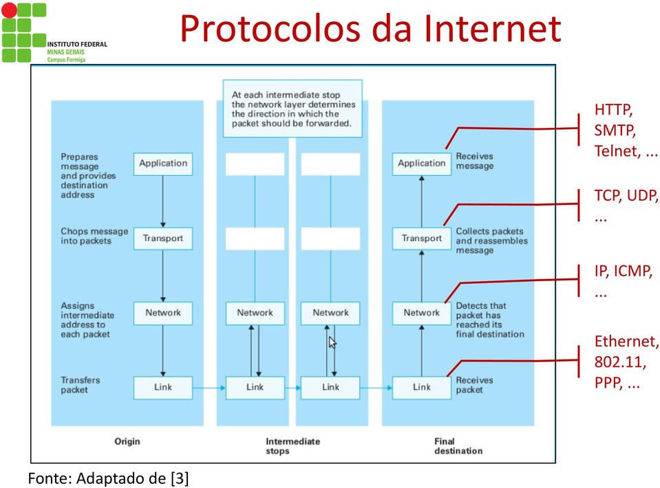 .. IP, ICMP,... Ethernet, 802.