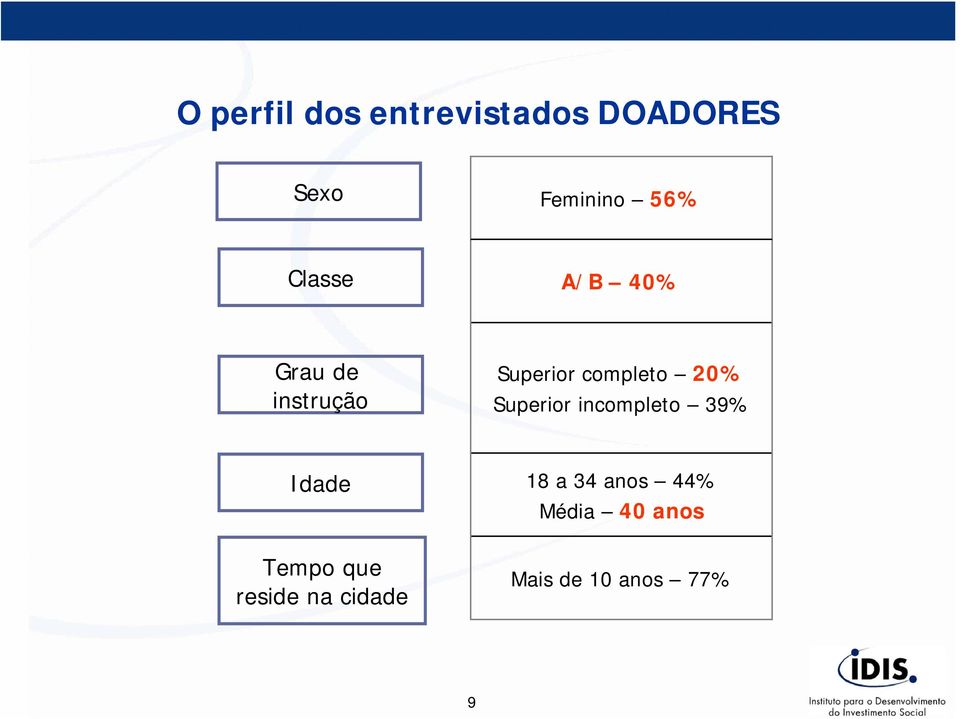 Superior incompleto 39% Idade Tempo que reside na