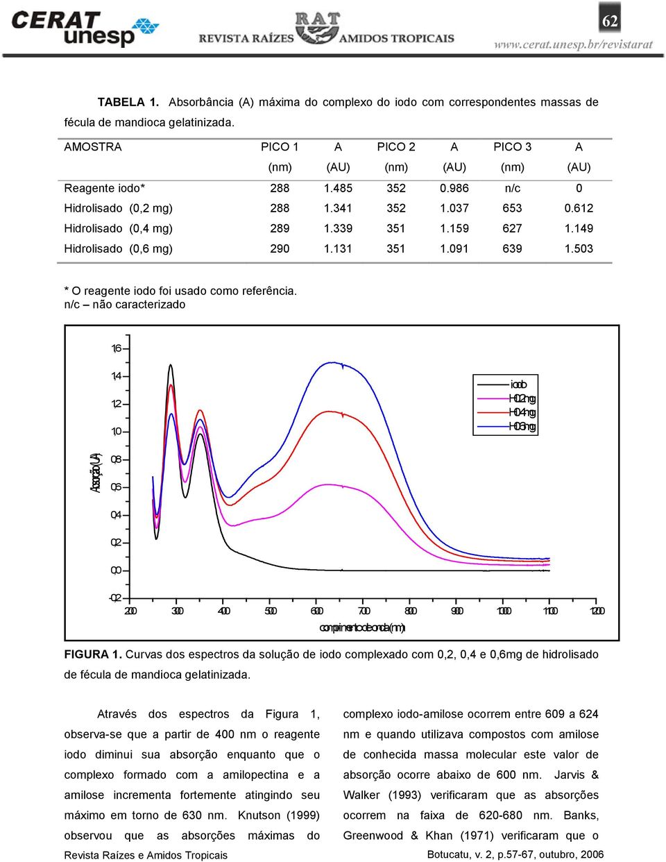 159 627 1.149 Hidrolisado (0,6 mg) 290 1.131 351 1.091 639 1.503 * O reagente iodo foi usado como referência. n/c não caracterizado 1,6 1,4 1,2 1,0 iodo H0.2mg H0.4mg H0.