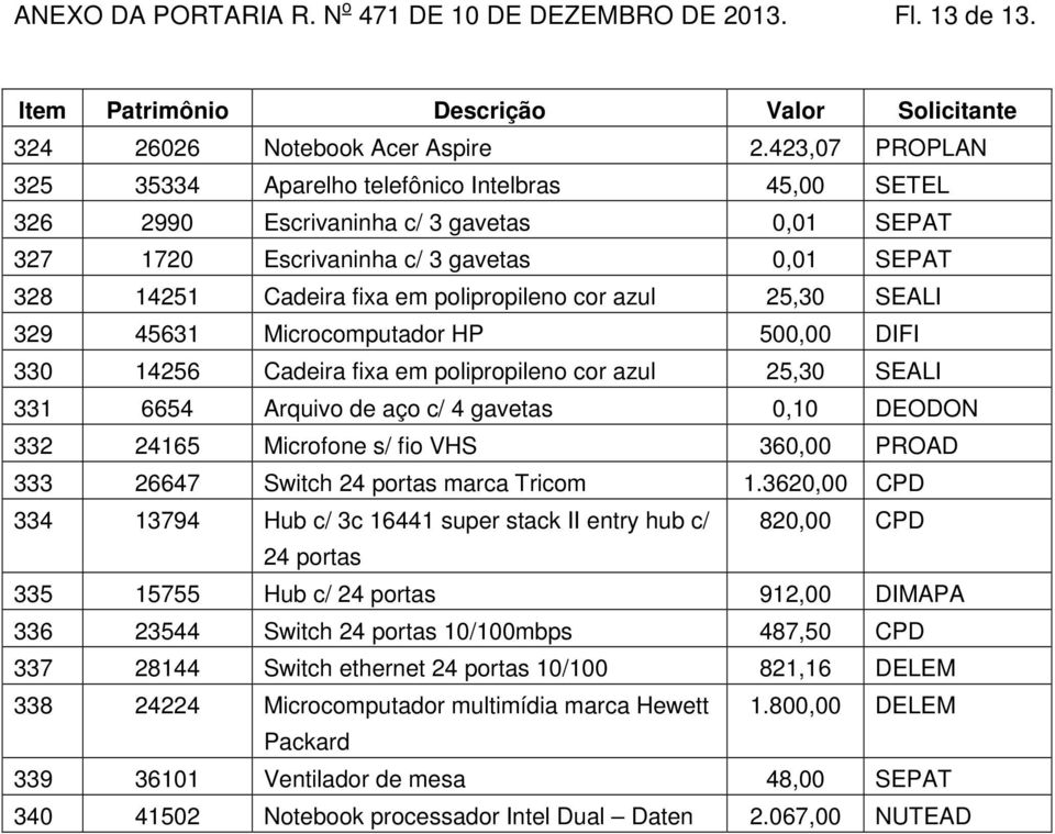 cor azul 25,30 SEALI 329 45631 Microcomputador HP 500,00 DIFI 330 14256 Cadeira fixa em polipropileno cor azul 25,30 SEALI 331 6654 Arquivo de aço c/ 4 gavetas 0,10 DEODON 332 24165 Microfone s/ fio