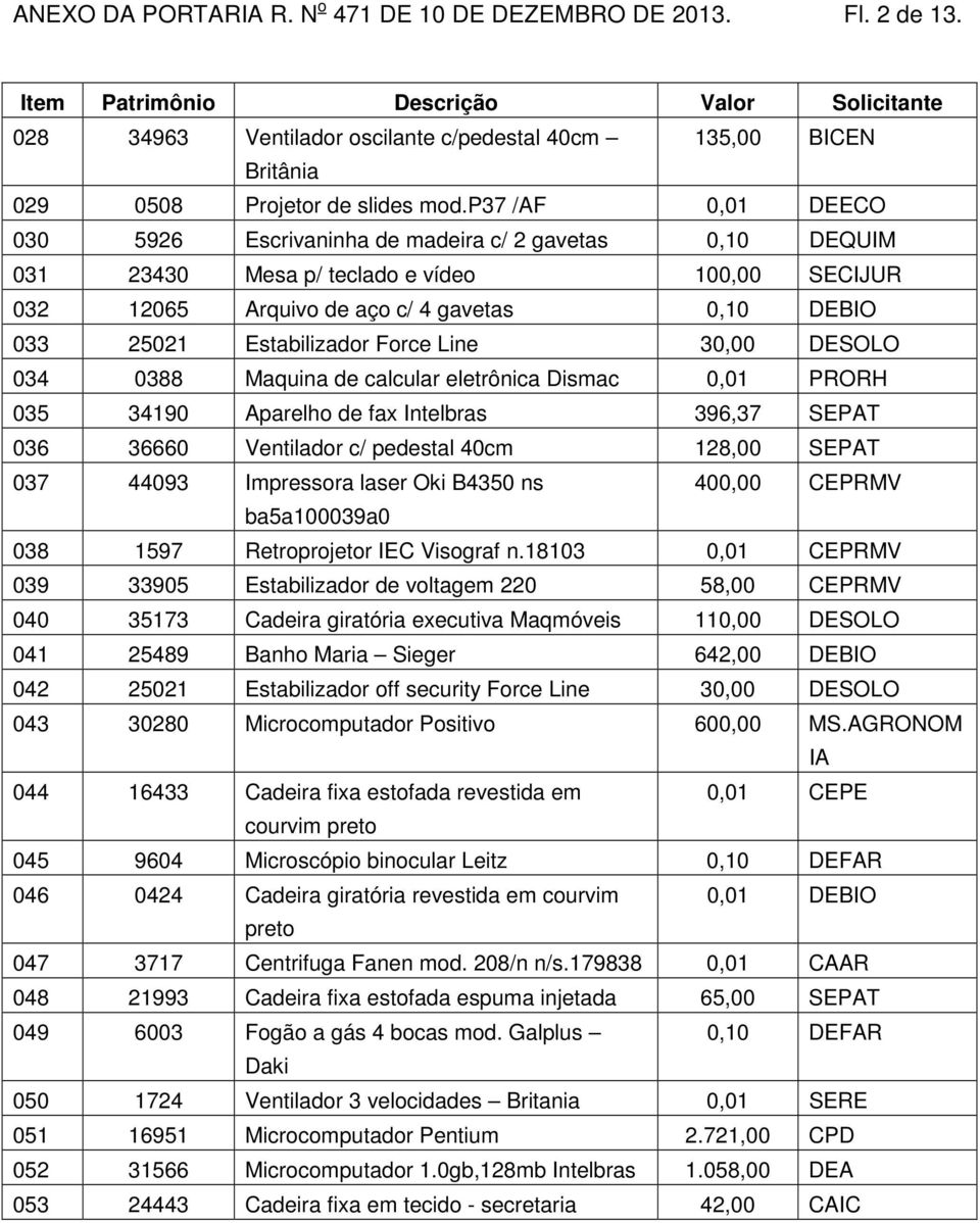 Force Line 30,00 DESOLO 034 0388 Maquina de calcular eletrônica Dismac 0,01 PRORH 035 34190 Aparelho de fax Intelbras 396,37 SEPAT 036 36660 Ventilador c/ pedestal 40cm 128,00 SEPAT 037 44093