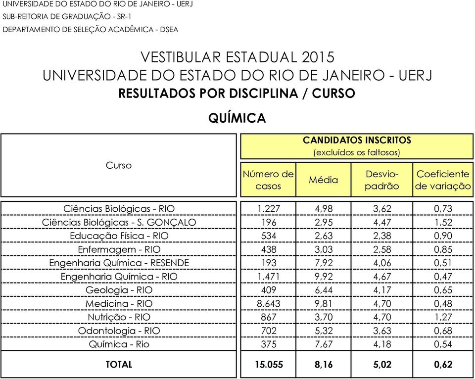 Química - RESENDE 193 7,92 4,06 0,51 Engenharia Química - RIO 1.