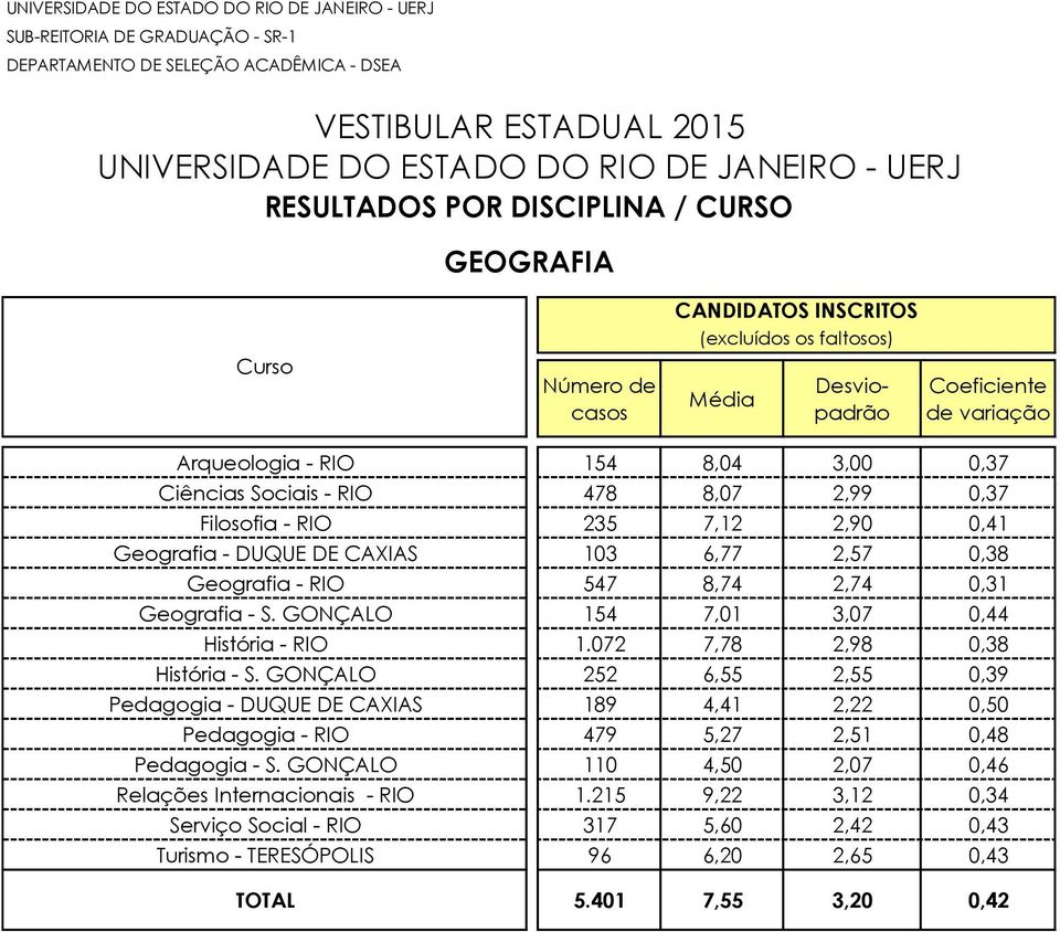 GONÇALO 252 6,55 2,55 0,39 Pedagogia - DUQUE DE CAXIAS 189 4,41 2,22 0,50 Pedagogia - RIO 479 5,27 2,51 0,48 Pedagogia - S.