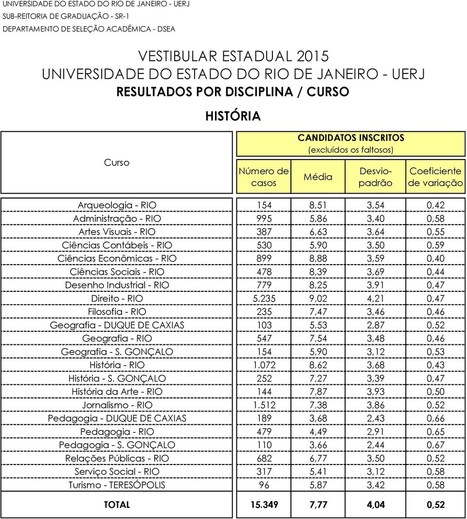 235 9,02 4,21 0,47 Filosofia - RIO 235 7,47 3,46 0,46 Geografia - DUQUE DE CAXIAS 103 5,53 2,87 0,52 Geografia - RIO 547 7,54 3,48 0,46 Geografia - S. GONÇALO 154 5,90 3,12 0,53 História - RIO 1.