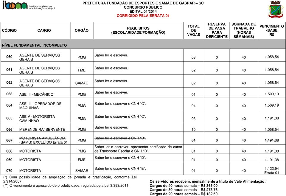 01 0 40 1.509,19 064 ASE III OPERADOR DE MÁQUINAS Saber ler e escrever e CNH C. 04 0 40 1.509,19 065 ASE V - MOTORISTA CAMINHÃO 066 MERENDEIRA/ SERVENTE Saber ler e escrever e CNH C.