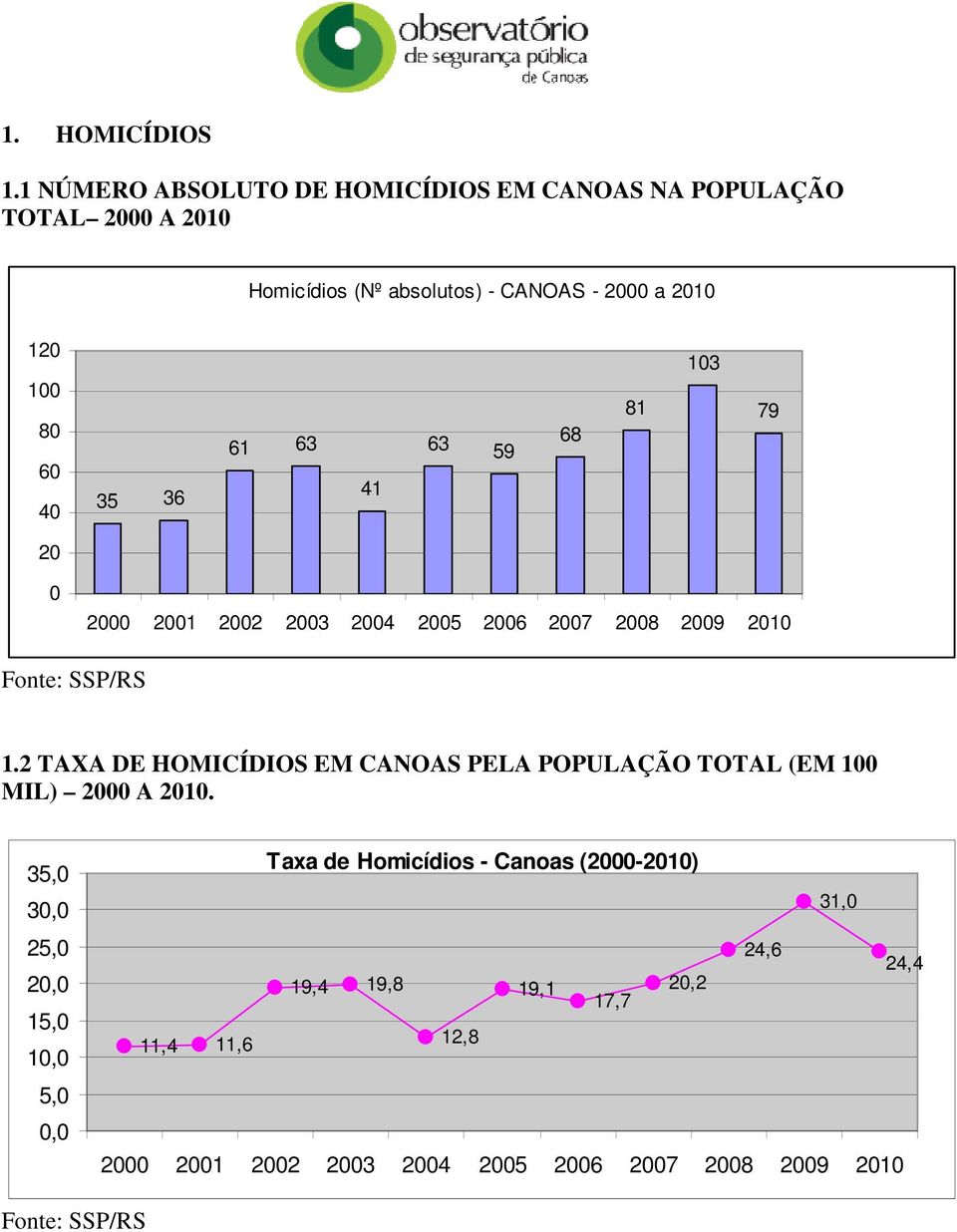 40 35 36 61 63 41 63 59 68 81 103 79 20 0 2000 2001 2002 2003 2004 2005 2006 2007 2008 2009 2010 Fonte: SSP/RS 1.