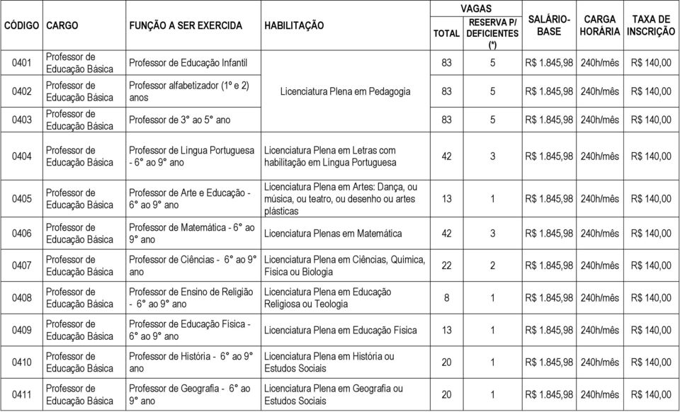 845,98 240h/mês 140,00 0404 Língua Portuguesa - 6 ao 9 ano Licenciatura Plena em Letras com habilitação em Língua Portuguesa 42 3 1.