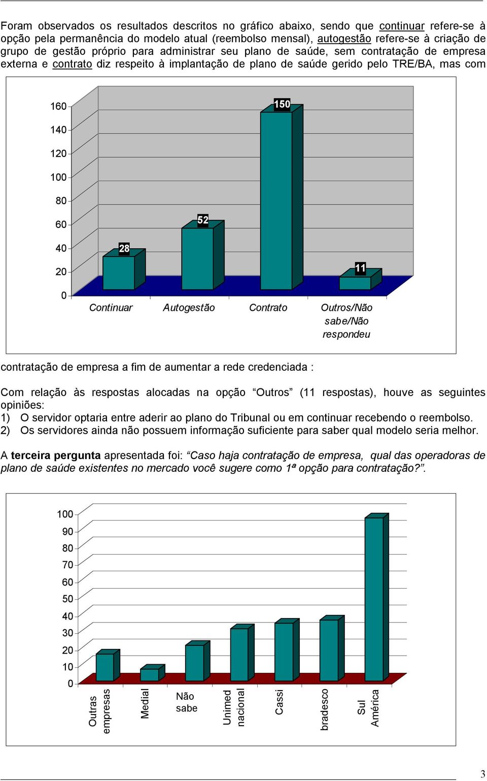 Continuar Autogestão Contrato Outros/ sabe/ respondeu contratação de empresa a fim de aumentar a rede credenciada : Com relação às respostas alocadas na opção Outros (11 respostas), houve as