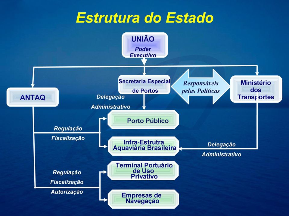 Regulação Fiscalização Regulação Fiscalização Autorização InfraEstrutra Aquaviária