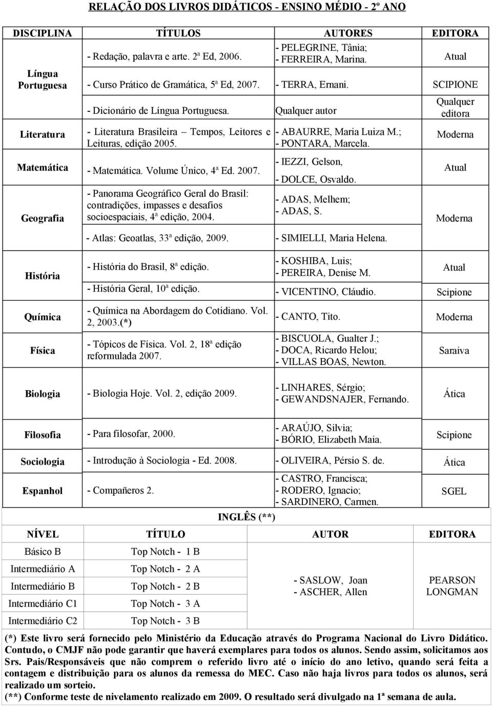 - Panorama Geográfico Geral do Brasil: contradições, impasses e desafios socioespaciais, 4ª edição, 2004. - IEZZI, Gelson, - DOLCE, Osvaldo. - ADAS, Melhem; - ADAS, S.