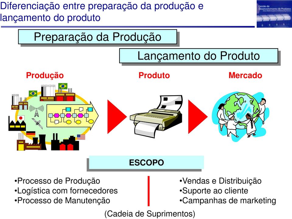 ESCOPO Processo de Produção Logística com fornecedores Processo de