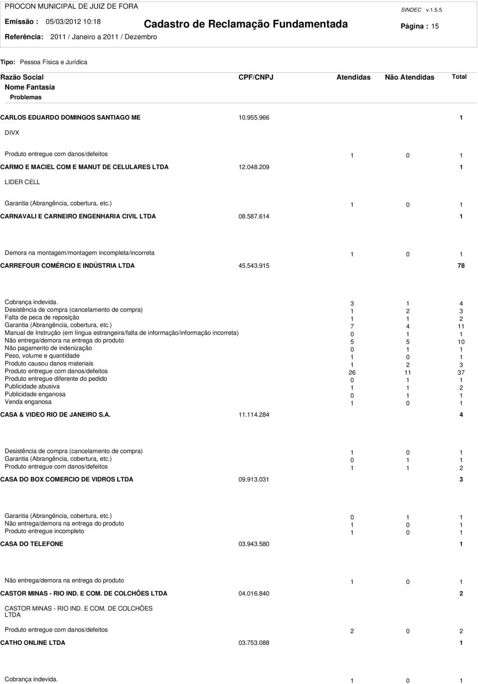 587.64 Demora na montagem/montagem incompleta/incorreta 0 CARREFOUR COMÉRCIO E INDÚSTRIA LTDA 45.54.95 78 Cobrança indevida.