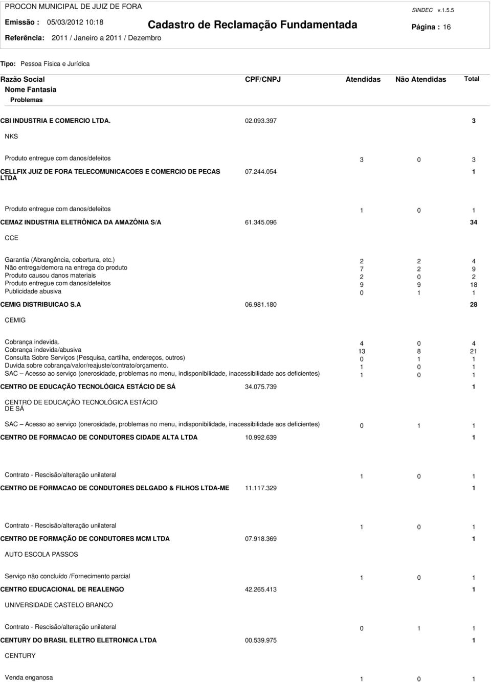 054 Produto entregue com danos/defeitos 0 CEMAZ INDUSTRIA ELETRÔNICA DA AMAZÔNIA S/A 6.45.096 4 CCE Garantia (Abrangência, cobertura, etc.
