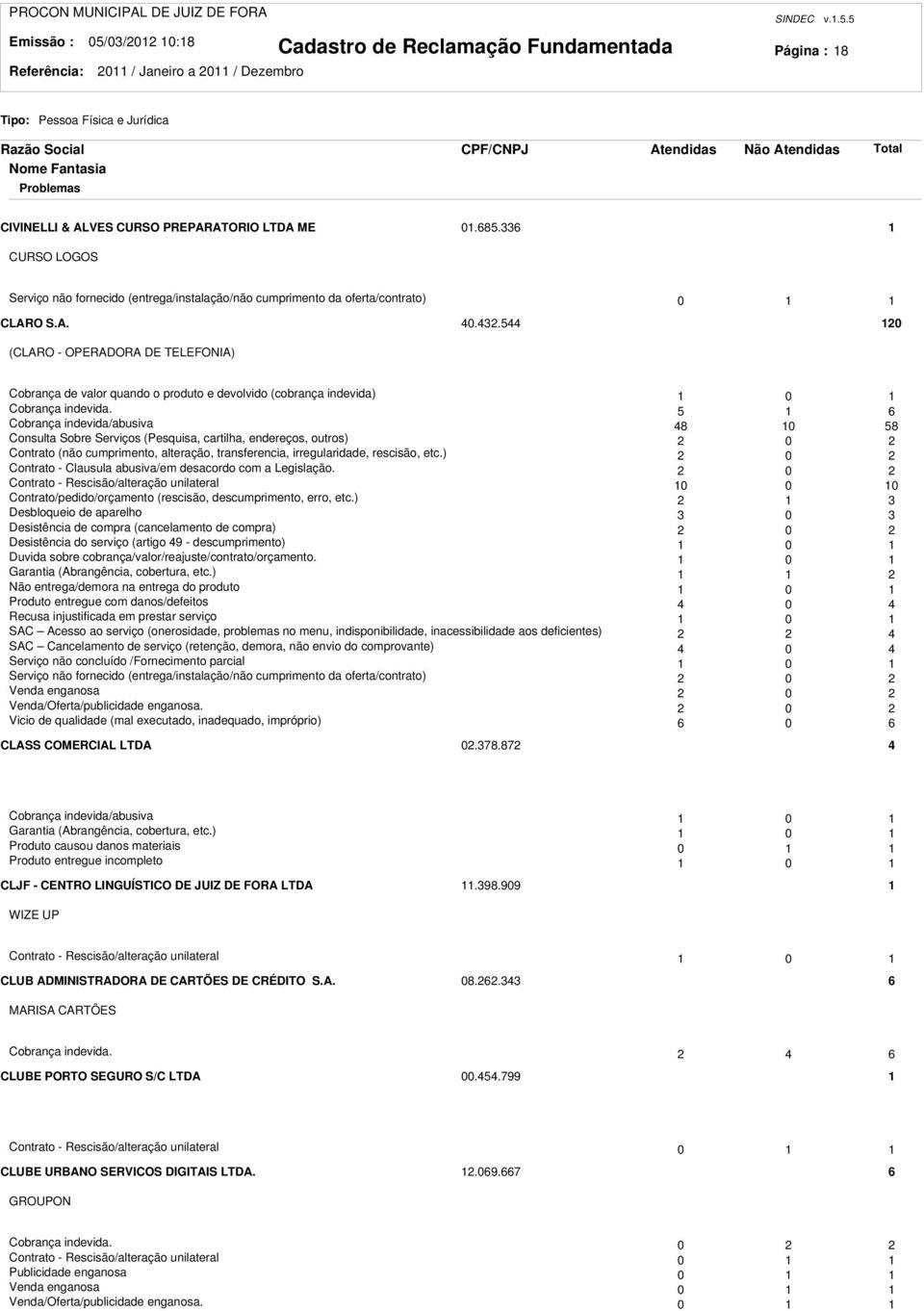 .4.544 0 (CLARO - OPERADORA DE TELEFONIA) Cobrança de valor quando o produto e devolvido (cobrança indevida) 0 Cobrança indevida.