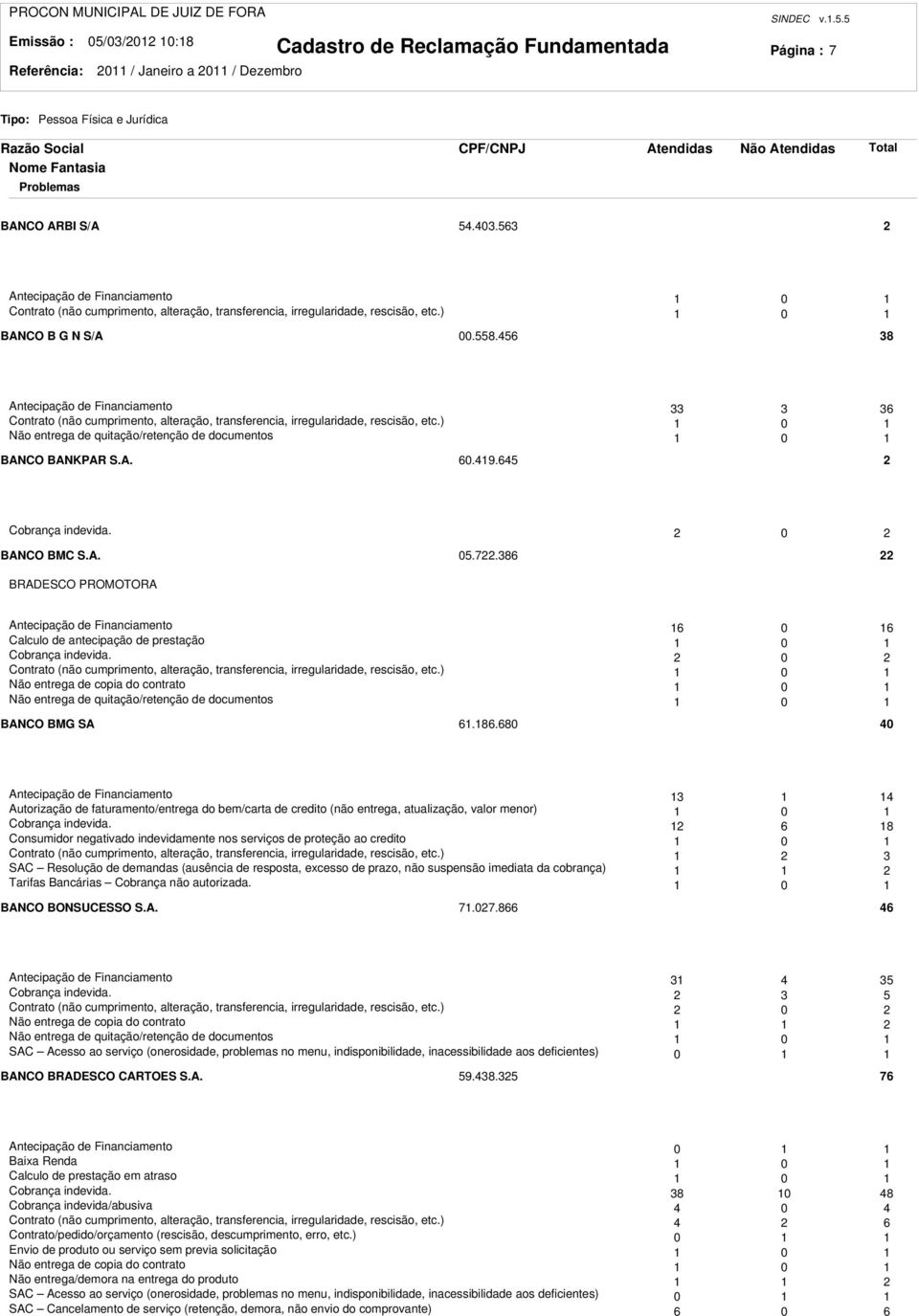 456 8 Antecipação de Financiamento 6 Contrato (não cumprimento, alteração, transferencia, irregularidade, rescisão, etc.) 0 Não entrega de quitação/retenção de documentos 0 BANCO BANKPAR S.A. 60.49.