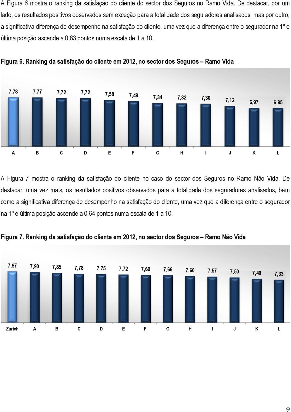 uma vez que a diferença entre o segurador na 1ª e última posição ascende a 0,83 pontos numa escala de 1 a 10. Figura 6.