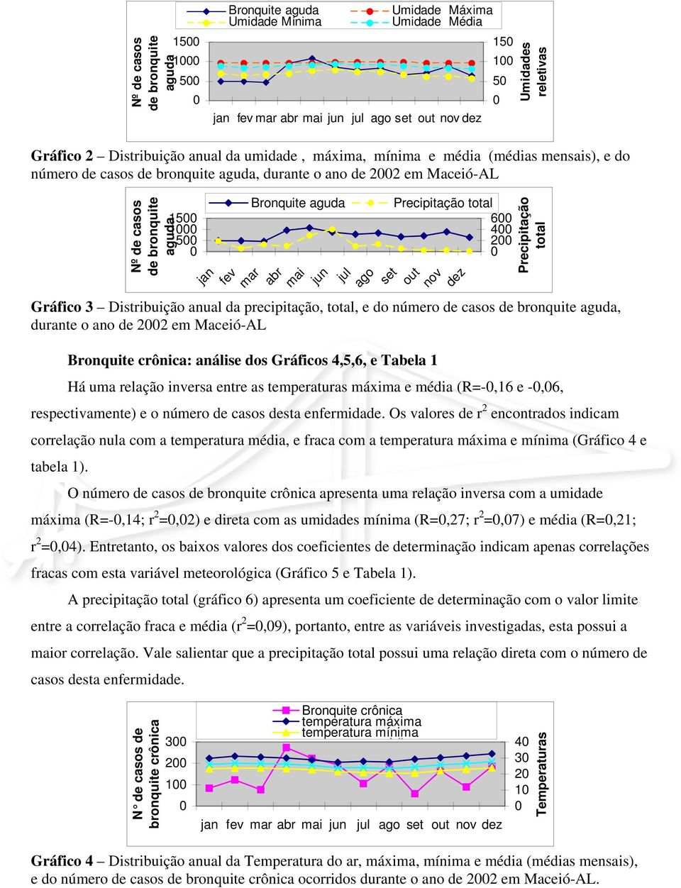 abr mai jun jul ago set Precipitação total out nov dez 6 4 2 Precipitação total Gráfico 3 Distribuição anual da precipitação, total, e do número de casos de bronquite aguda, durante o ano de 22 em