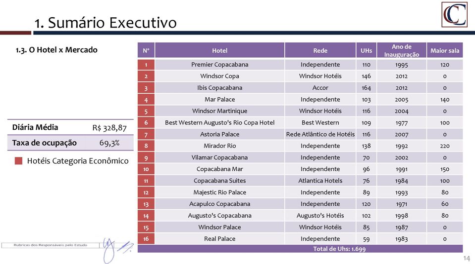 Copa Windsor Hotéis 146 2012 0 3 Ibis Copacabana Accor 164 2012 0 4 Mar Palace Independente 103 2005 140 5 Windsor Martinique Windsor Hotéis 116 2004 0 6 Best Western Augusto's Rio Copa Hotel Best