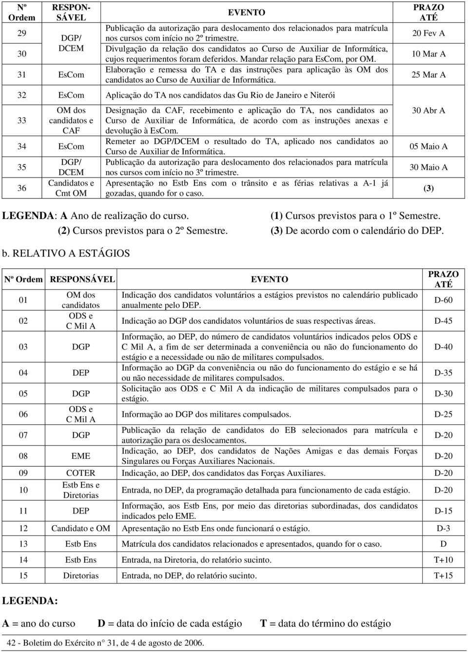 Elaboração e remessa do TA e das instruções para aplicação às OM dos candidatos ao Curso de Auxiliar de Informática.