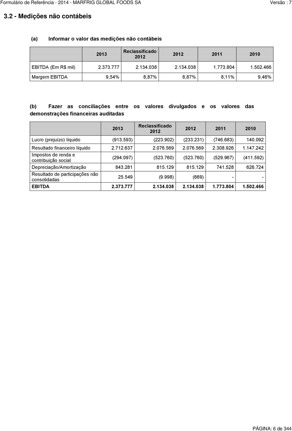 Lucro (prejuízo) líquido (913.593) (223.902) (233.231) (746.683) 140.092 Resultado financeiro líquido 2.712.637 2.076.569 2.076.569 2.308.926 1.147.242 Impostos de renda e contribuição social (294.