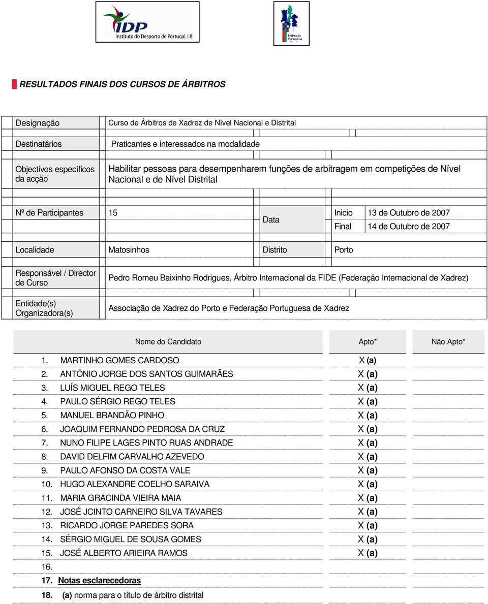 Baixinho Rodrigues, Árbitro Internacional da FIDE (Federação Internacional de Xadrez) Associação de Xadrez do Porto e Federação Portuguesa de Xadrez 1. MARTINHO GOMES CARDOSO X (a) 2.