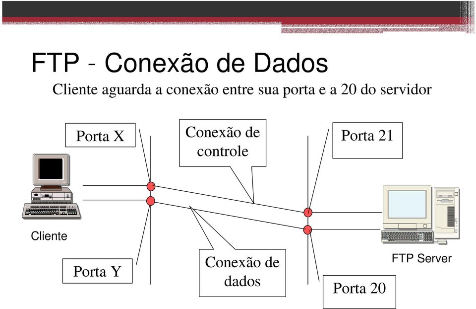 Porta X Conexão de controle Porta 21